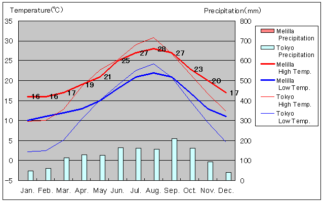 Melilla Temperature Graph