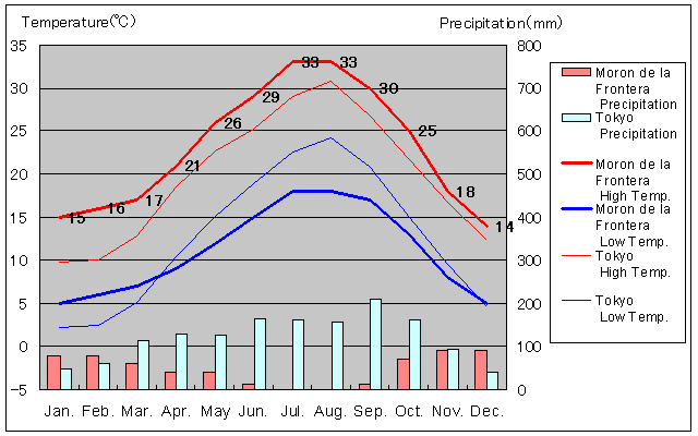 Moron de la Frontera Temperature Graph