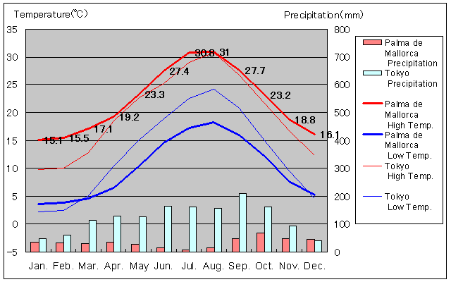 Palma de Mallorca Temperature Graph