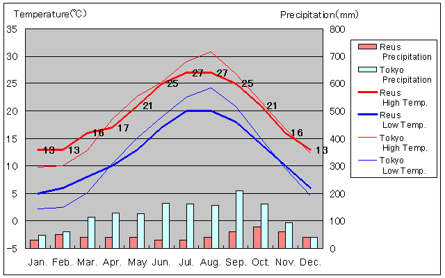 Reus Temperature Graph