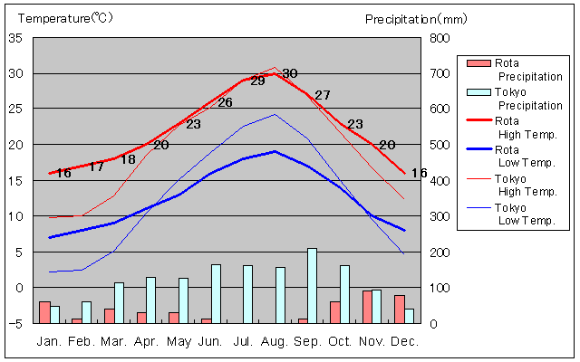 Rota Temperature Graph