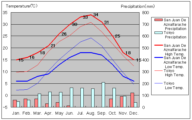 San Juan De Aznalfarache Temperature Graph