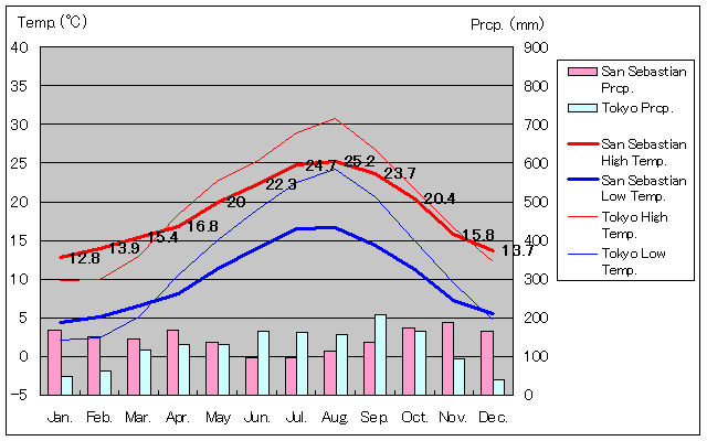 San Sebastian Temperature Graph