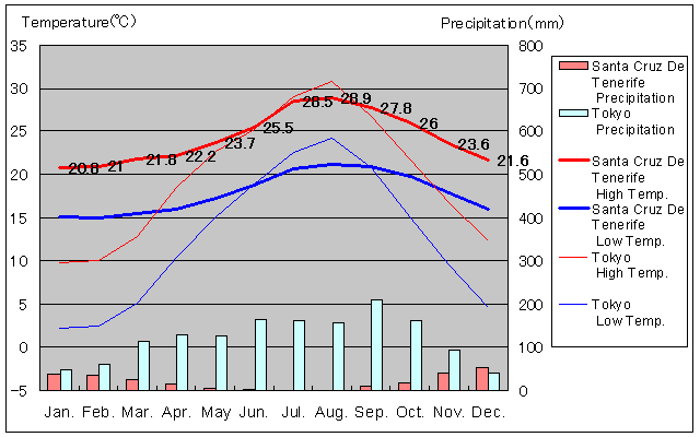 Santa Cruz De Tenerife Temperature Graph