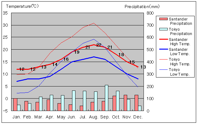 Santander Temperature Graph