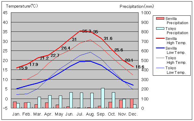 Sevilla Temperature Graph