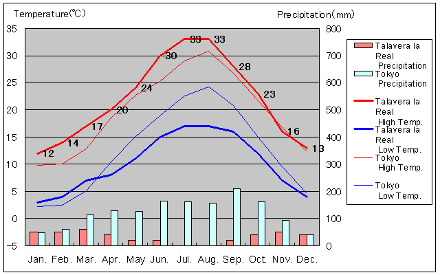 タラベラ・ラ・レアル気温、一年を通した月別気温グラフ