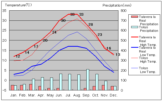 Talavera la Real Temperature Graph