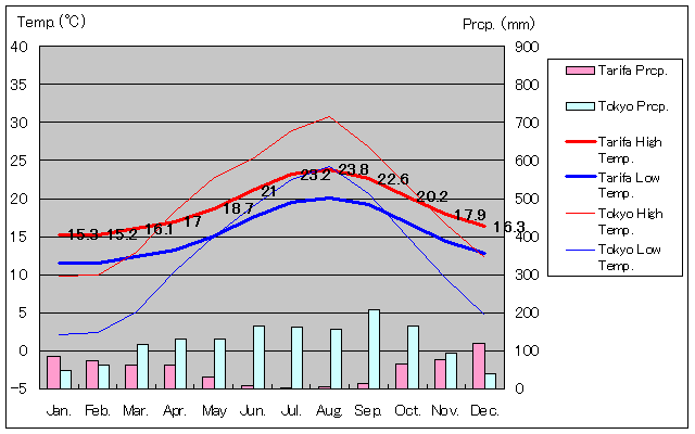 Tarifa Temperature Graph