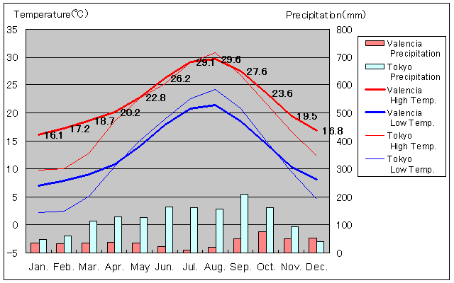 Valencia Temperature Graph