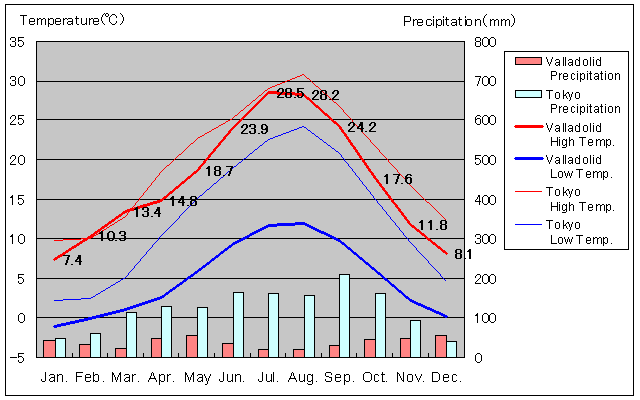 Valladolid Temperature Graph