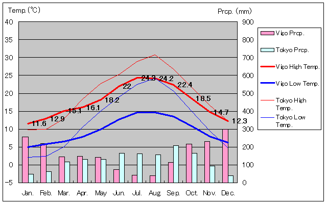 Vigo Temperature Graph