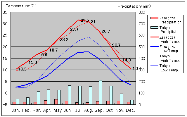 Zaragoza Temperature Graph
