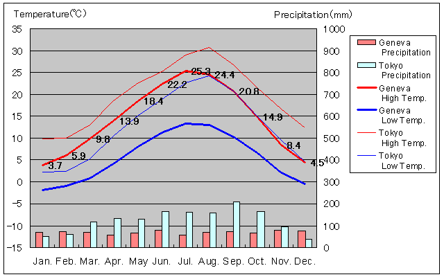 Geneva Temperature Graph