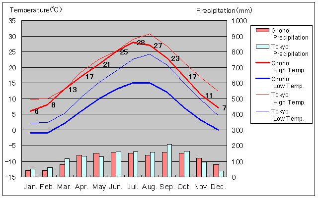 Grono Temperature Graph