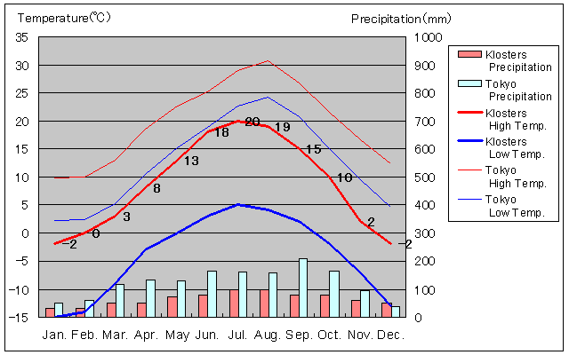 Klosters Temperature Graph