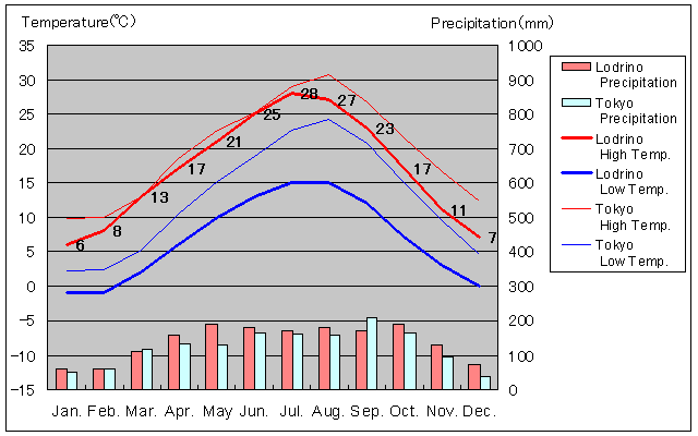 Lodrino Temperature Graph
