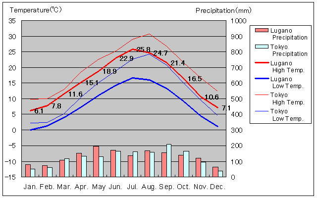 Lugano Temperature Graph
