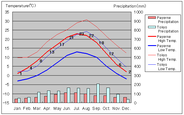 Payerne Temperature Graph