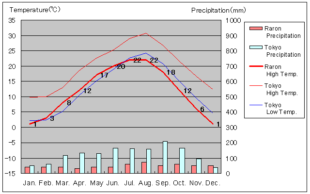 Raron Temperature Graph