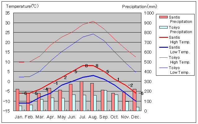 Santis Temperature Graph