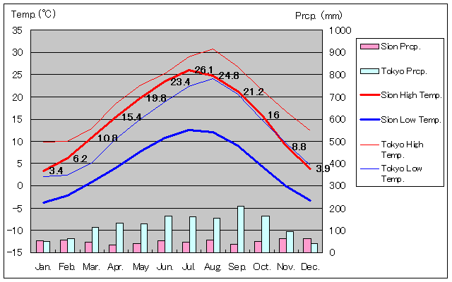 Sion Temperature Graph
