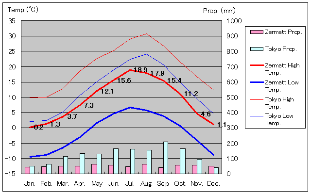 Zermatt Temperature Graph