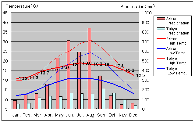 Arisan Temperature Graph