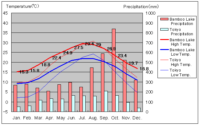 Bamboo Lake Temperature Graph