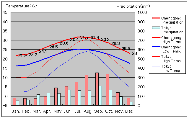 Chenggong Temperature Graph