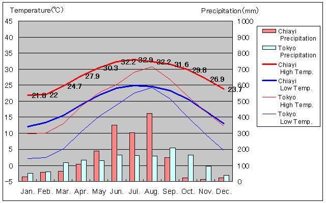 Chiayi Temperature Graph