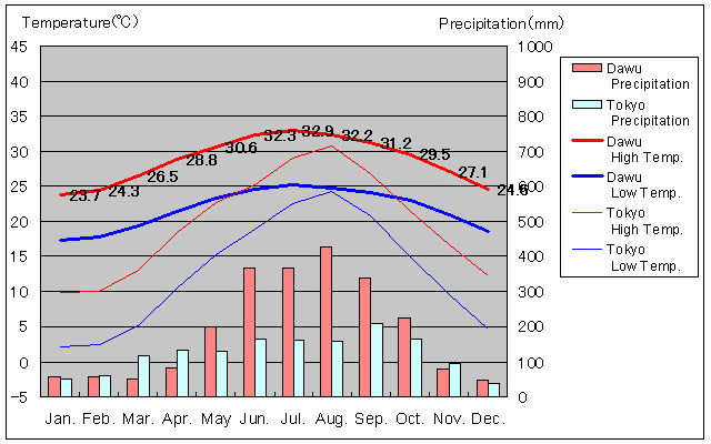 Dawu Temperature Graph