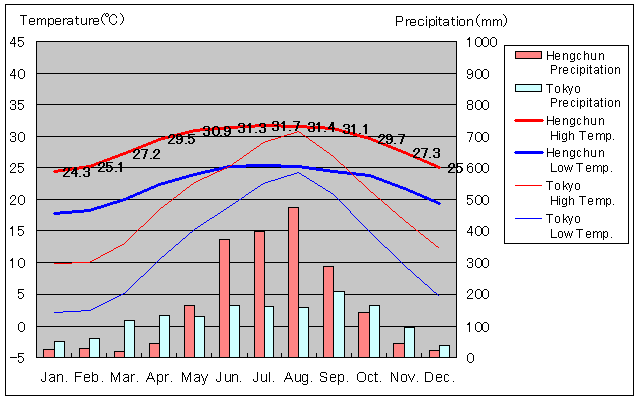 Hengchun Temperature Graph