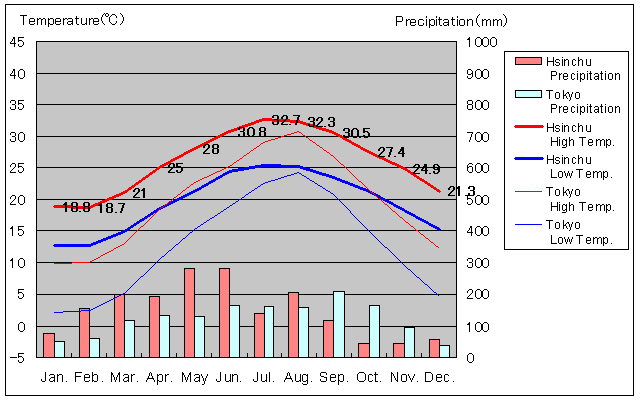 Hsinchu Temperature Graph