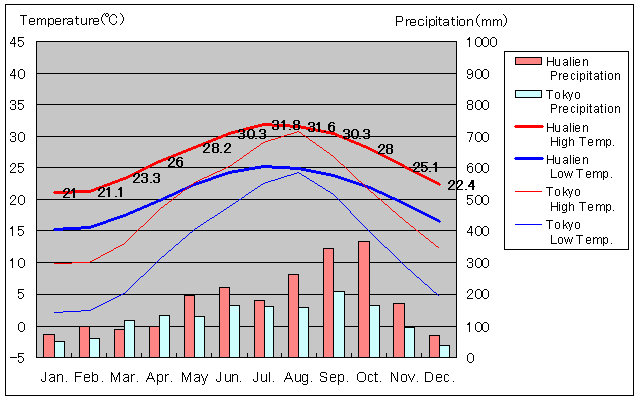 Hualien Temperature Graph