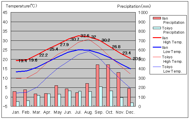 Ilan Temperature Graph