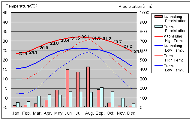 Kaohsiung Temperature Graph