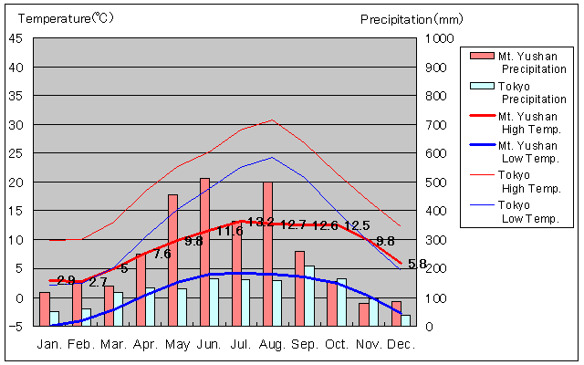 Mt. Yushan Temperature Graph