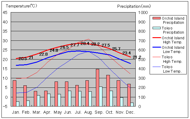 Orchid Island Temperature Graph