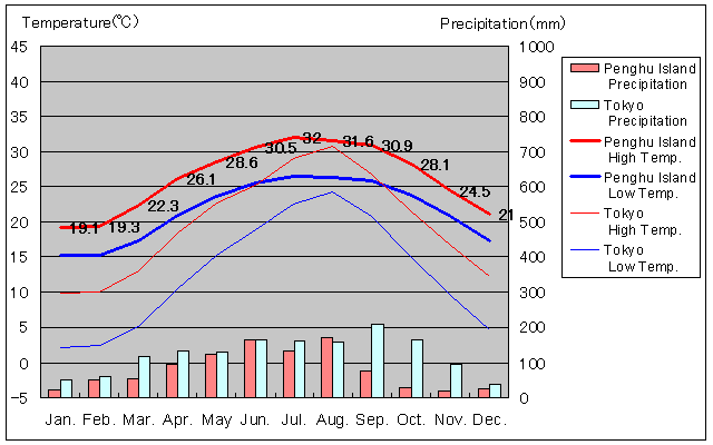 Penghu Island Temperature Graph