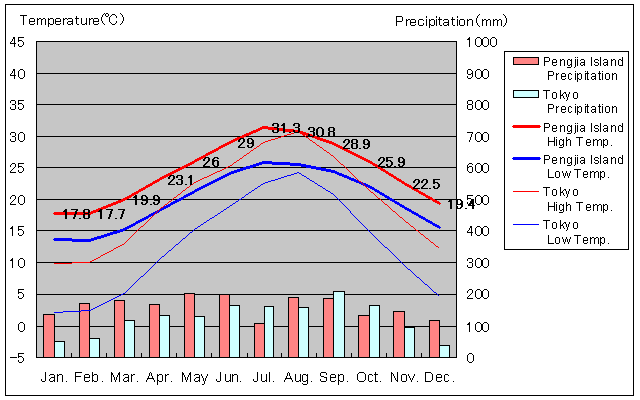 Pengjia Island Temperature Graph