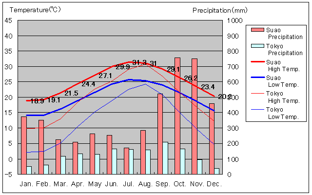 Suao Temperature Graph