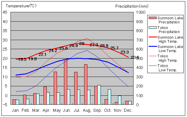 Sunmoon Lake Temperature Graph