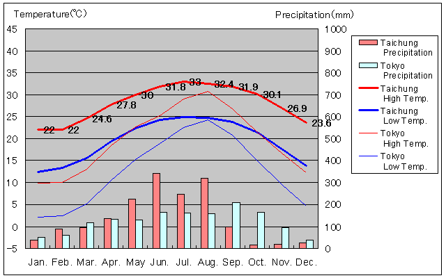 Taichung Temperature Graph