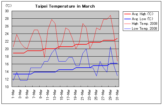 台北の2008年3月の気温