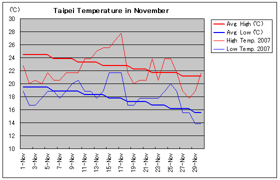 台北の2007年11月の気温