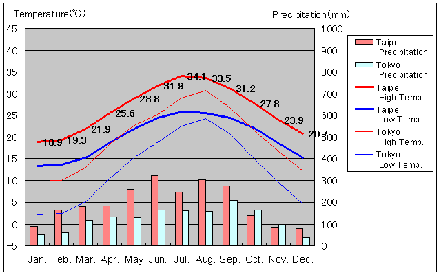 Taipei Temperature Graph