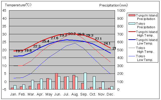 Tungchi Island Temperature Graph