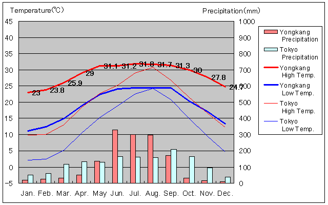 Yongkang Temperature Graph