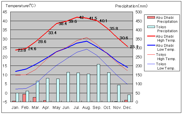 Abu Dhabi Temperature Graph